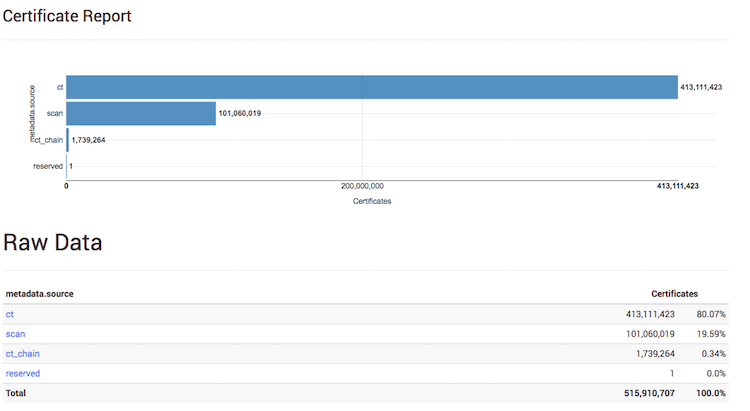 Censys Certificates Report