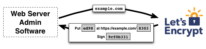 Let&apos;s Encrypt Flow