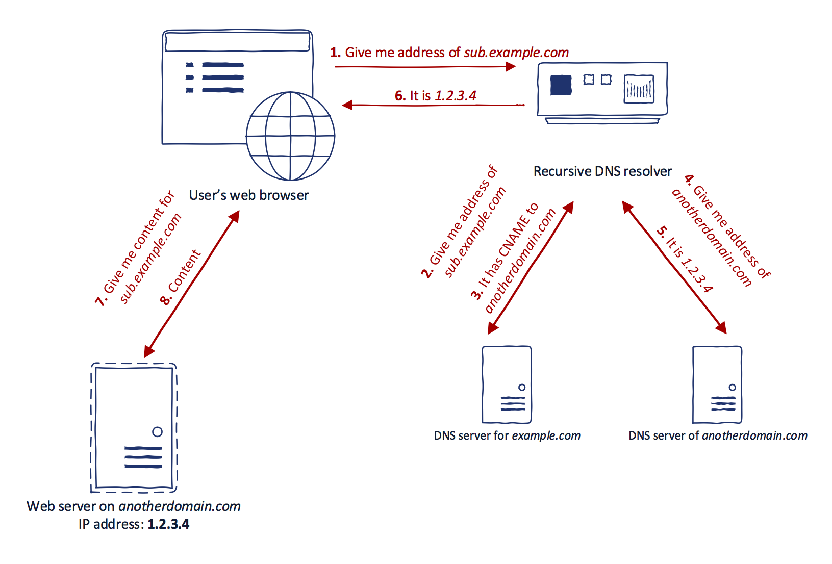 Browser dns. DNS субдомен. Веб сервер и ДНС сервер. DNS 2022.