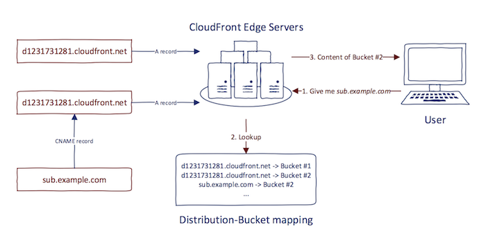 Subdomain Takeover: Basics