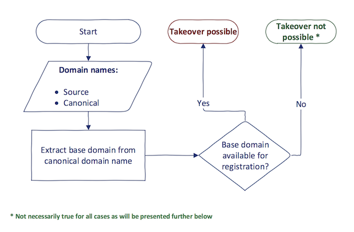 Subdomain Takeover Basics