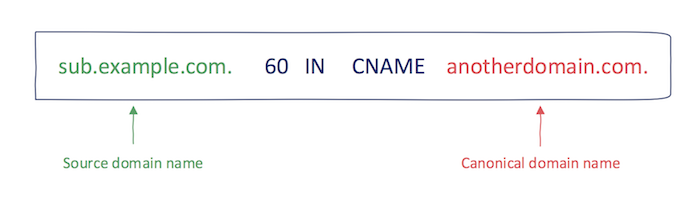 CNAME notation