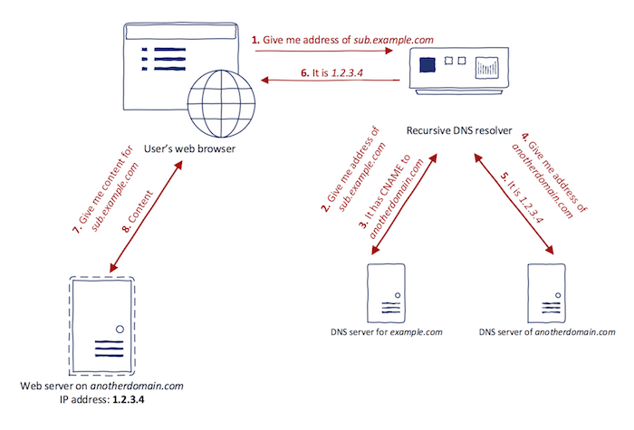 Subdomain Takeover Basic Chart