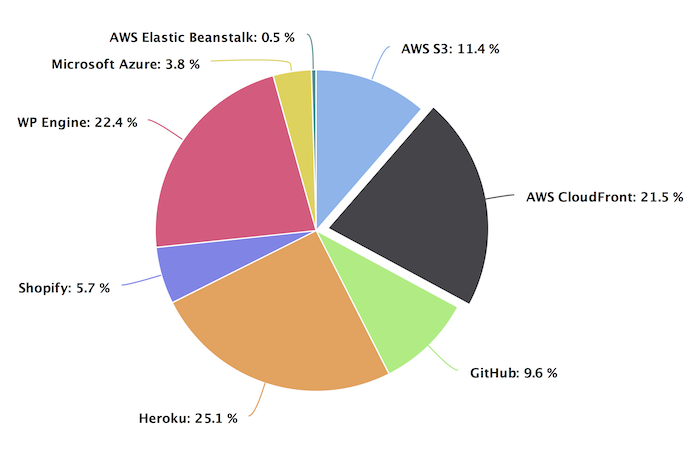 Subdomain Takeover Distribution