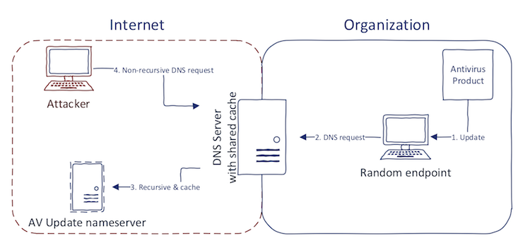 DNS Cache Snooping