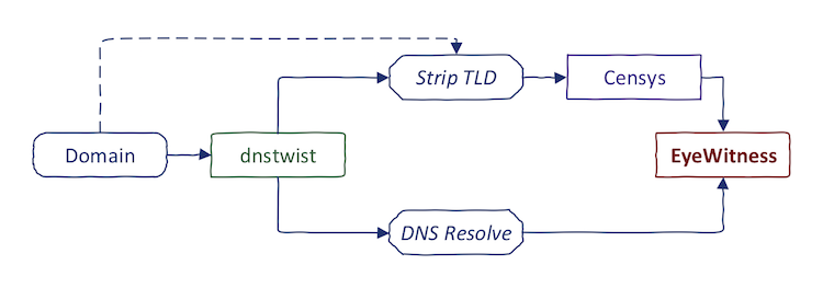 Finding Phishing Process