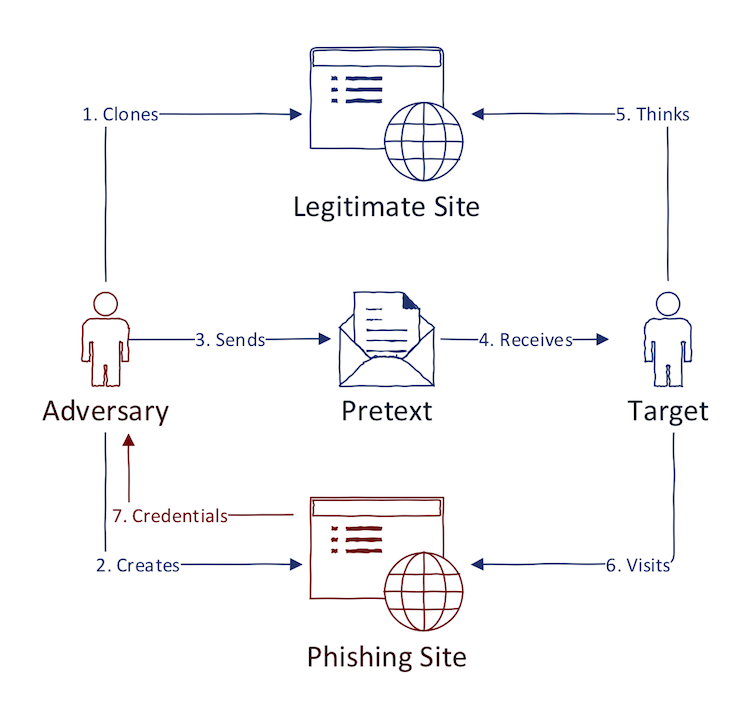 Phishing Process