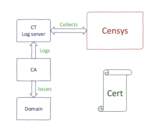 Censys CT process