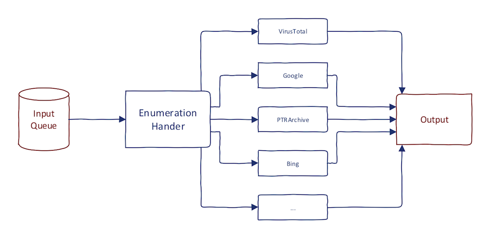 Subdomain Enumeration