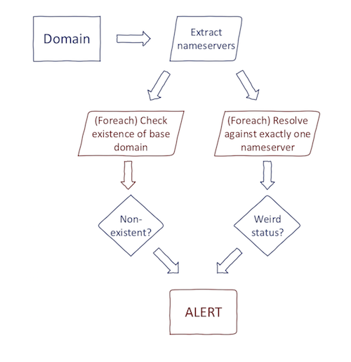 Subdomain Takeover: Going beyond CNAME