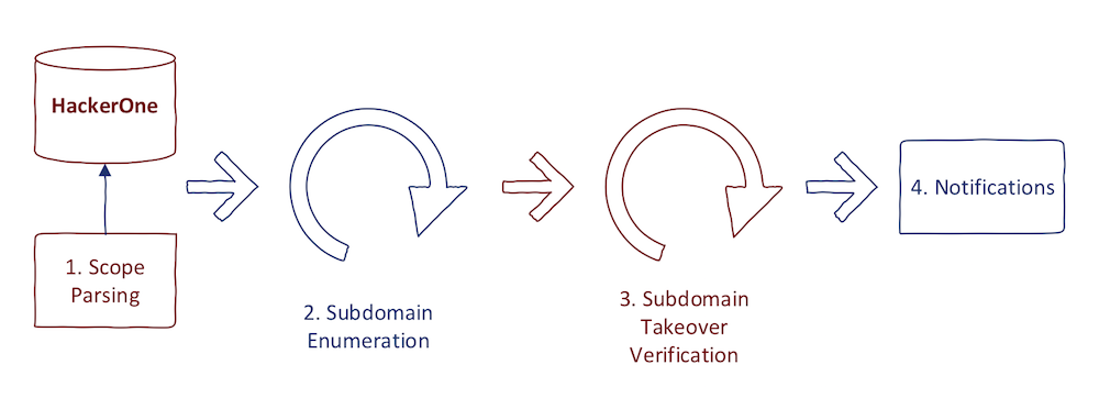 Subdomain Takeover Automation