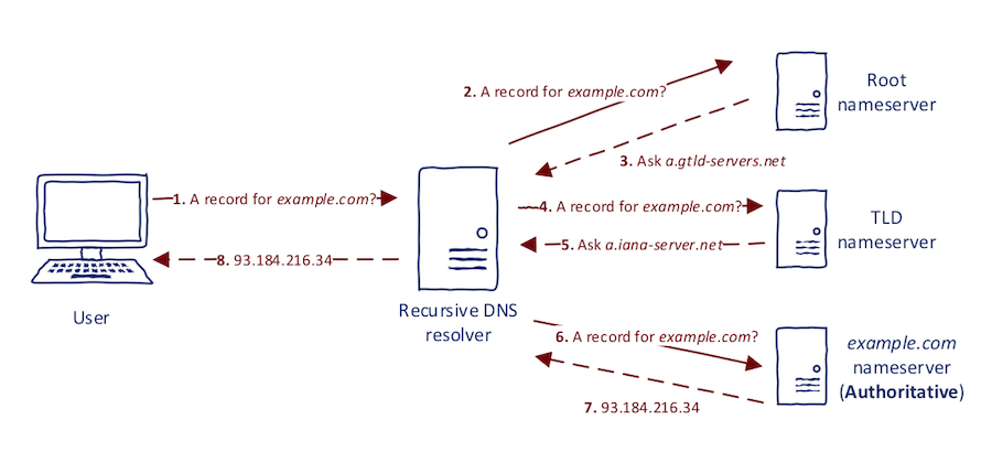 Server name. DNS-сервер. Что такое NS сервер. Subdomain.