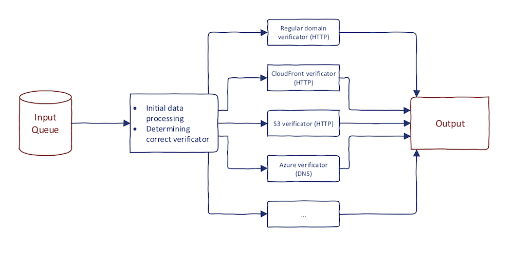 Subdomain takeover verification